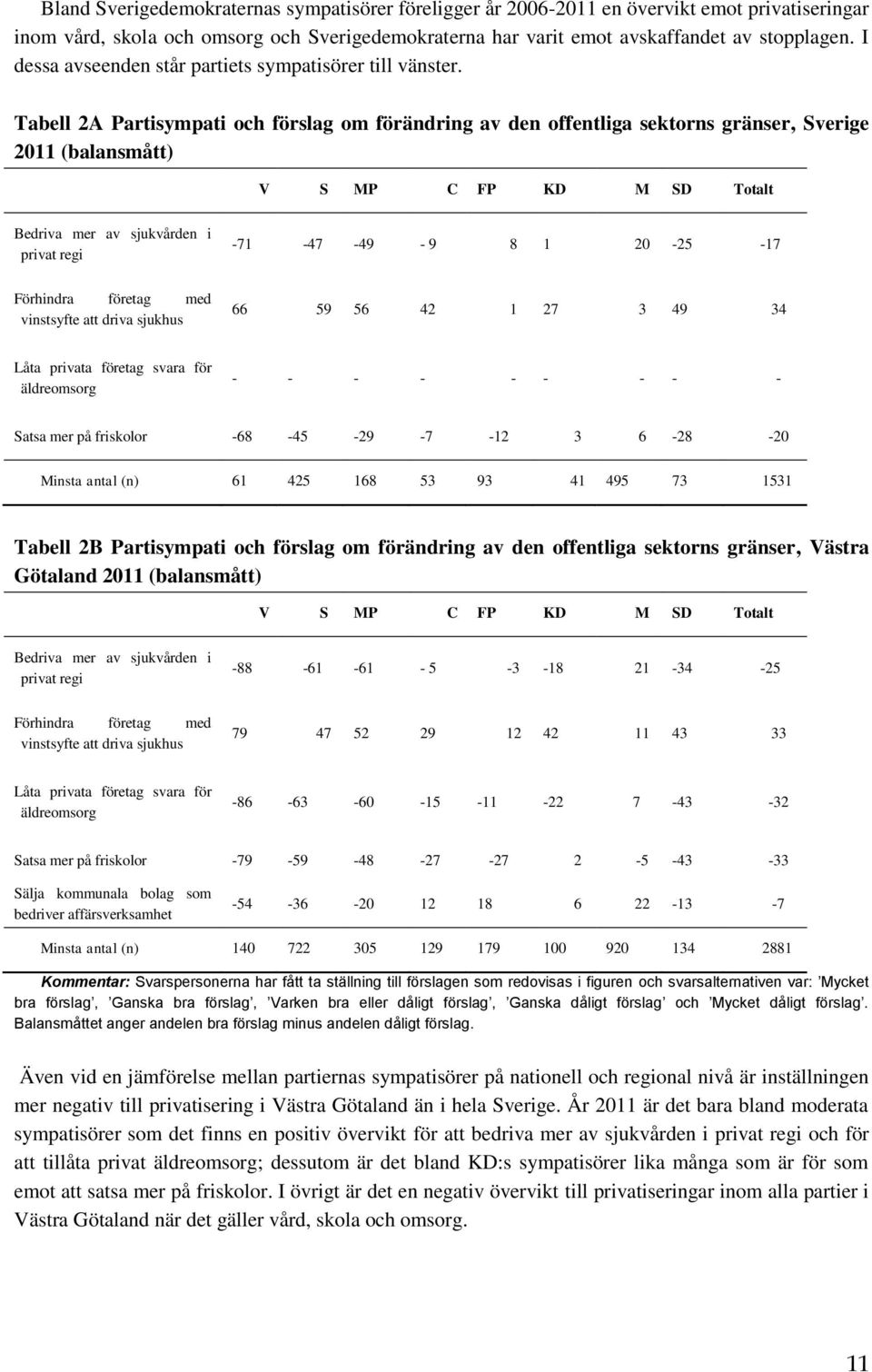 Tabell 2A Partisympati och förslag om förändring av den offentliga sektorns gränser, Sverige 2011 (balansmått) V S MP C FP KD M SD Totalt Bedriva mer av sjukvården i privat regi -71-47 -49-9 8 1