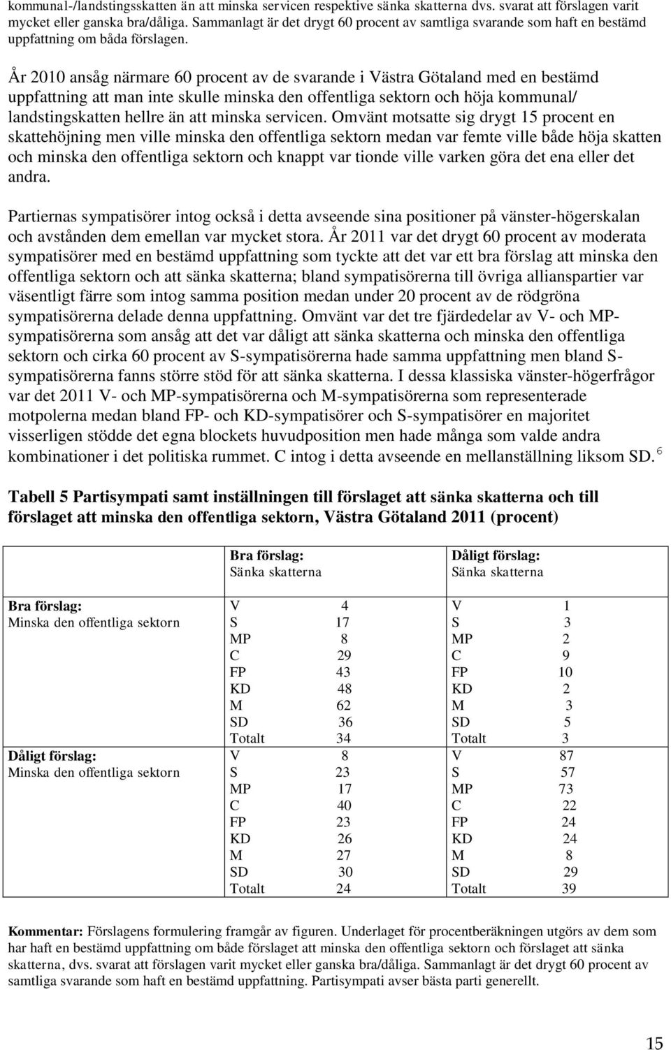 År 2010 ansåg närmare 60 procent av de svarande i Västra Götaland med en bestämd uppfattning att man inte skulle minska den offentliga sektorn och höja kommunal/ landstingskatten hellre än att minska