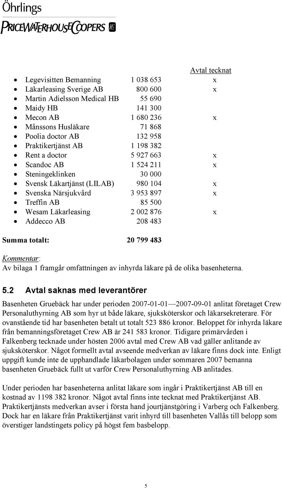 Wesam Läkarleasing 2 002 876 x Addecco AB 208 483 Summa totalt: 20 799 483 Kommentar: Av bilaga 1 framgår omfattningen av inhyrda läkare på de olika basenheterna. 5.