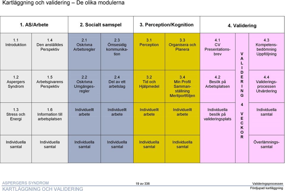 3 Organisera och Planera 3.4 Min Profil Sammanställning Meritportföljen 4.1 CV Presentationsbrev 4.2 Besök på Arbetsplatsen V A L I D E R I N G 4.3 Kompetensbedömning Uppföljning 4.4 Utvärdering 1.