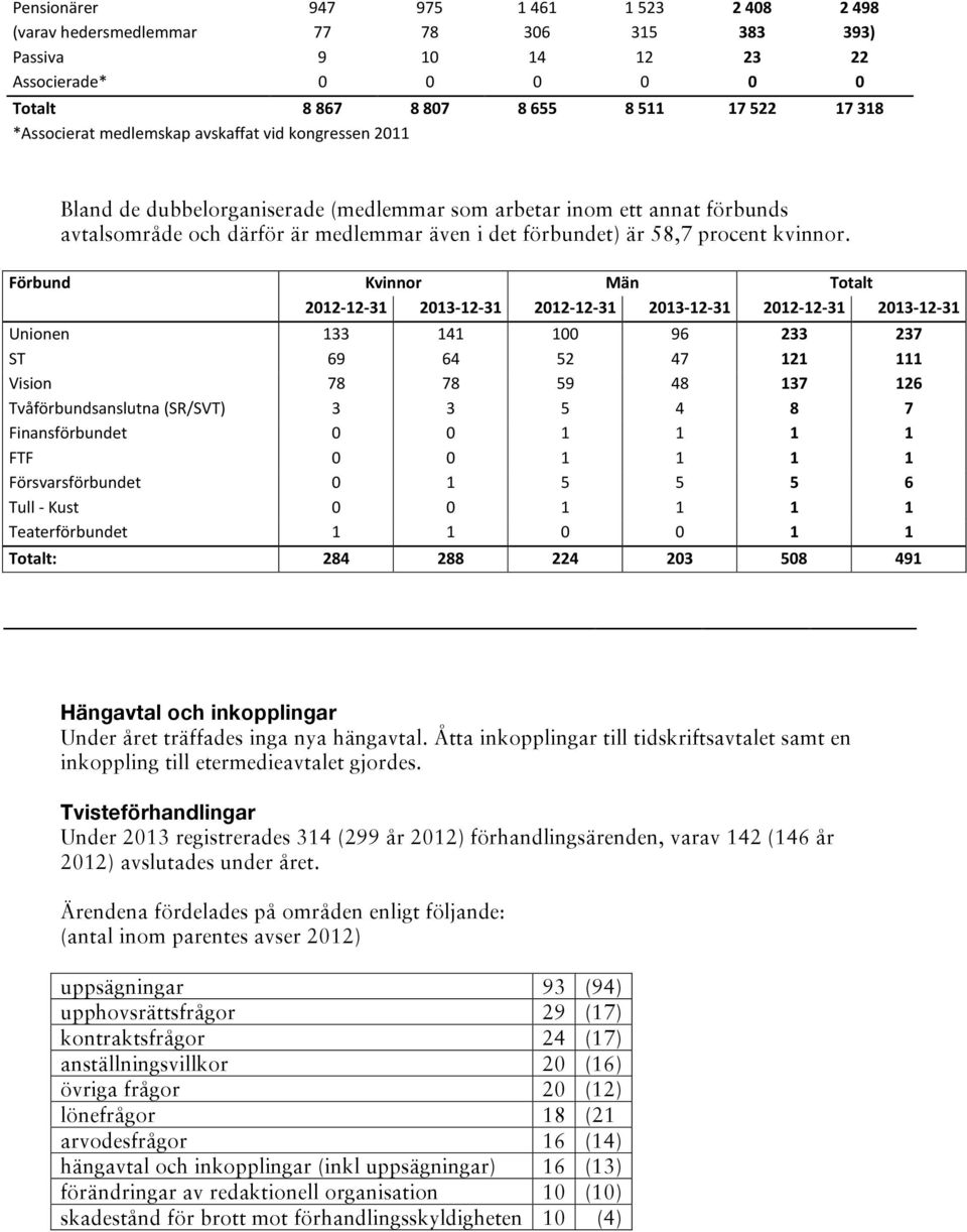 Förbund Kvinnor Män Totalt 2012-12-31 2013-12-31 2012-12-31 2013-12-31 2012-12-31 2013-12-31 Unionen 133 141 100 96 233 237 ST 69 64 52 47 121 111 Vision 78 78 59 48 137 126 Tvåförbundsanslutna