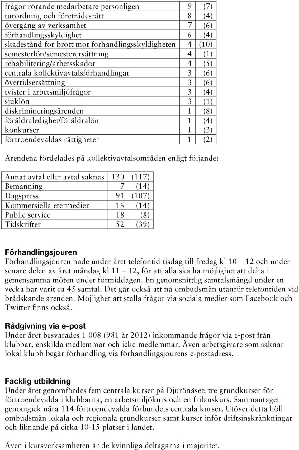 diskrimineringsärenden 1 (8) föräldraledighet/föräldralön 1 (4) konkurser 1 (3) förtroendevaldas rättigheter 1 (2) Ärendena fördelades på kollektivavtalsområden enligt följande: Annat avtal eller