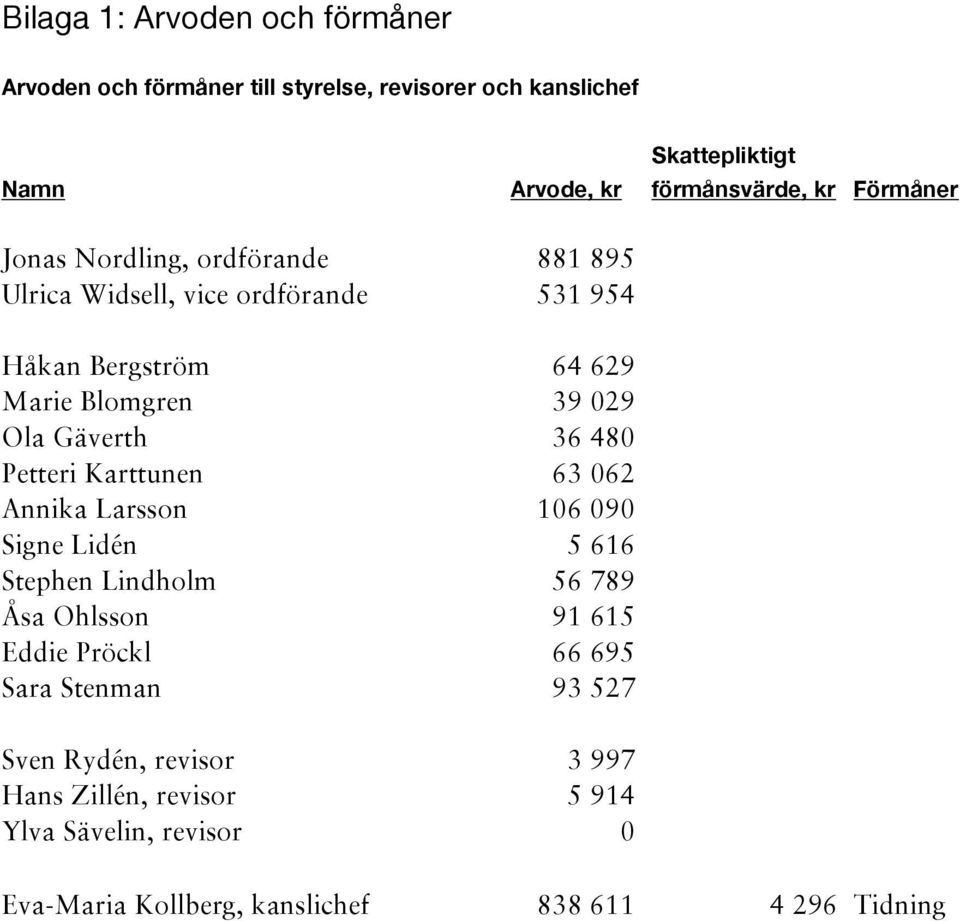 36 480 Petteri Karttunen 63 062 Annika Larsson 106 090 Signe Lidén 5 616 Stephen Lindholm 56 789 Åsa Ohlsson 91 615 Eddie Pröckl 66 695 Sara