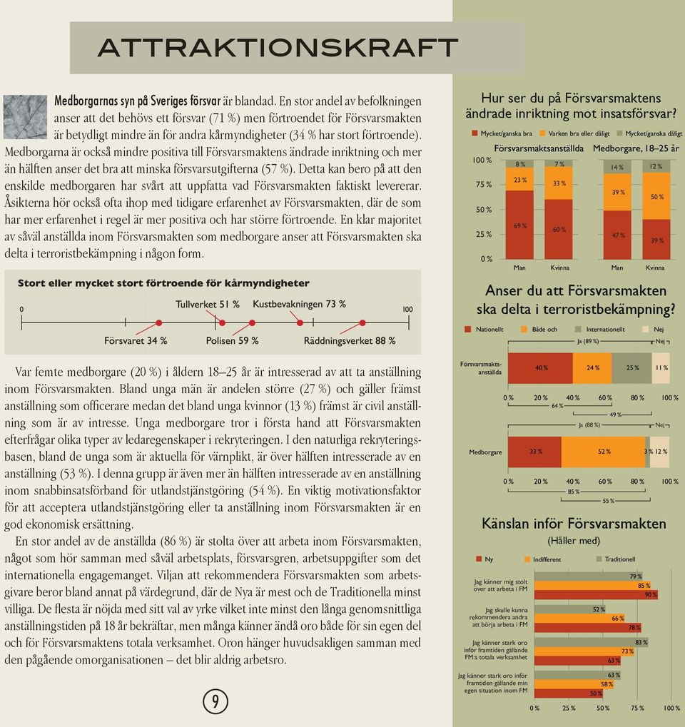 Medborgarna är också mindre positiva till Försvarsmaktens ändrade inriktning och mer än hälften anser det bra att minska försvarsutgifterna (57 %).