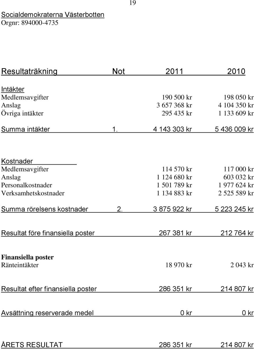 4 143 303 kr 5 436 009 kr Kostnader Medlemsavgifter 114 570 kr 117 000 kr Anslag 1 124 680 kr 603 032 kr Personalkostnader 1 501 789 kr 1 977 624 kr Verksamhetskostnader 1 134