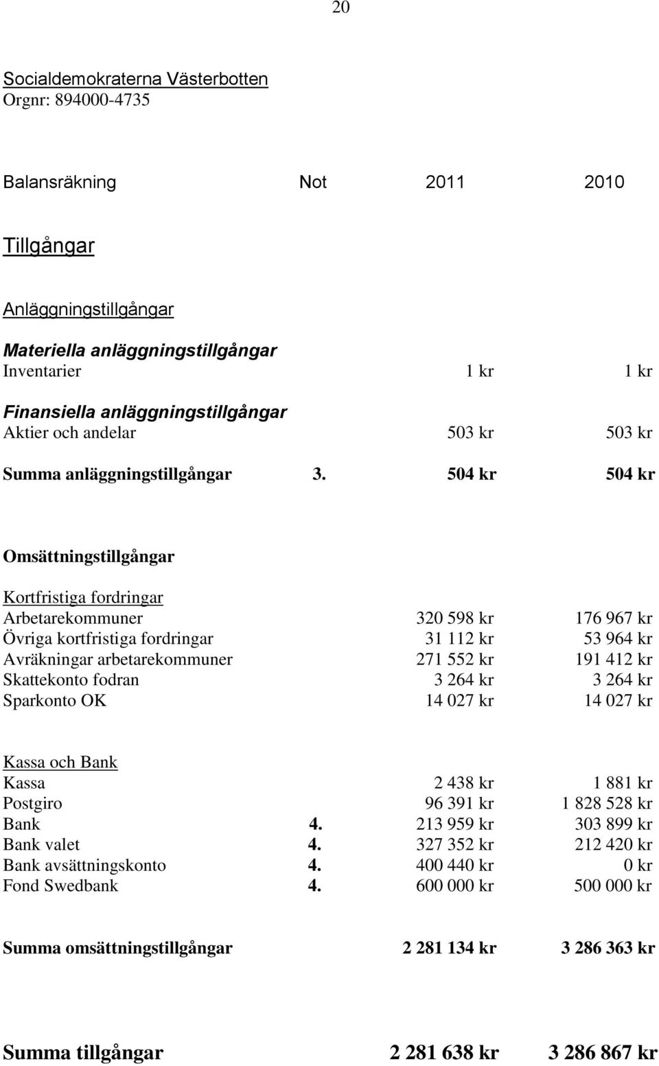 504 kr 504 kr Omsättningstillgångar Kortfristiga fordringar Arbetarekommuner 320 598 kr 176 967 kr Övriga kortfristiga fordringar 31 112 kr 53 964 kr Avräkningar arbetarekommuner 271 552 kr 191 412