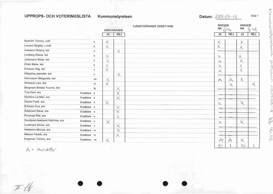 Bröske Yvonne, led Tina Kent, ers Hjortfors Lis-Mari, ers 'Oqvist Frank, ers Eriksson Eva, ers Arlebrand Steve, ers Poromaa Rita, ers Sundqvist-Apelqvist Kathinka, ers Lundmark Simon, ers