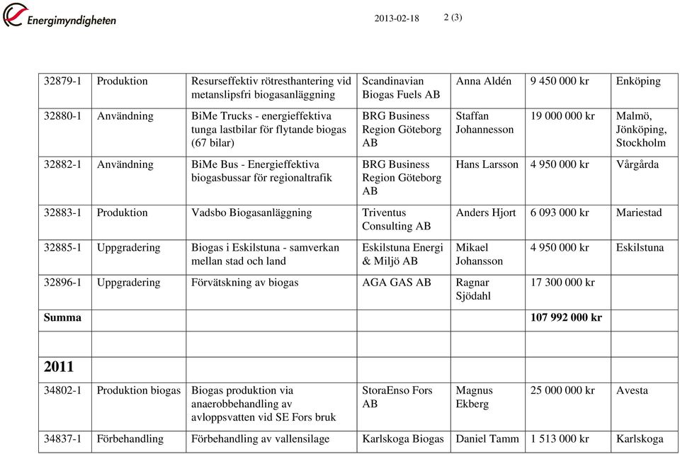 Biogasanläggning Triventus Consulting 32885-1 Uppgradering Biogas i Eskilstuna - samverkan mellan stad och land Eskilstuna Energi & Miljö Anna Aldén 9 450 000 kr Enköping Staffan Johannesson 19 000