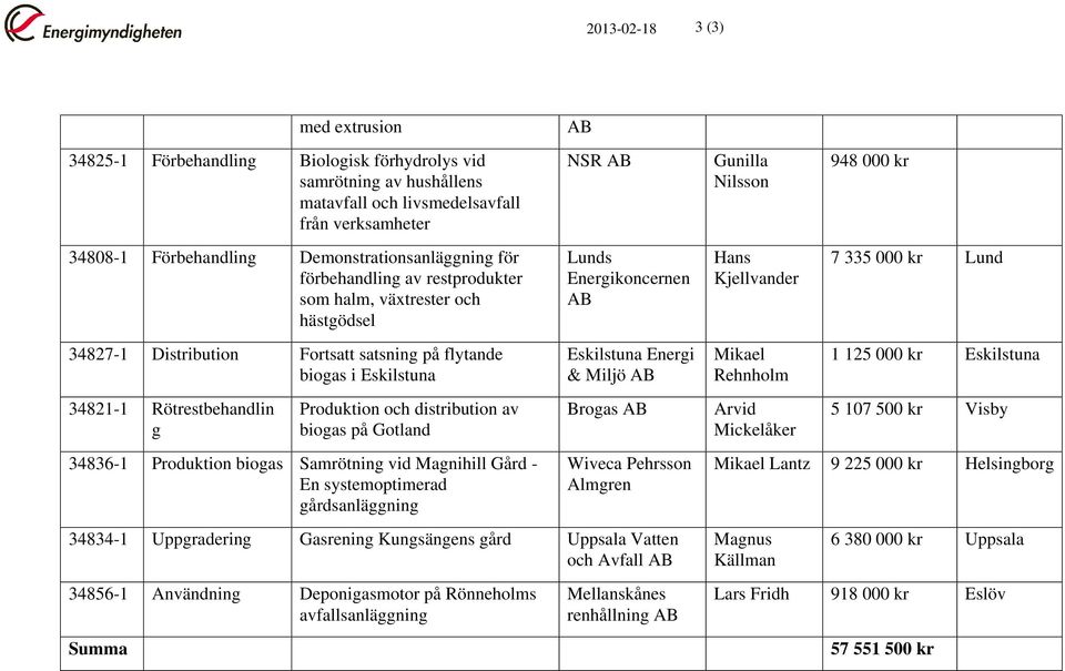 biogas på Gotland 34836-1 Produktion biogas Samrötning vid Magnihill Gård - En systemoptimerad gårdsanläggning NSR Lunds Energikoncernen Eskilstuna Energi & Miljö Brogas Wiveca Pehrsson Almgren