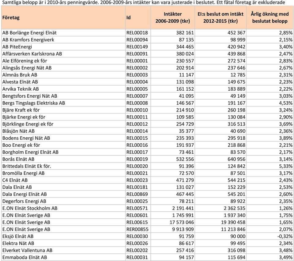 149 675 2,23% Arvika Teknik AB REL00005 161 152 183 889 2,22% Bengtsfors Energi Nät AB REL00007 41 095 49 149 3,03% Bergs Tingslags Elektriska AB REL00008 146 567 191 167 4,53% Bjäre Kraft ek för