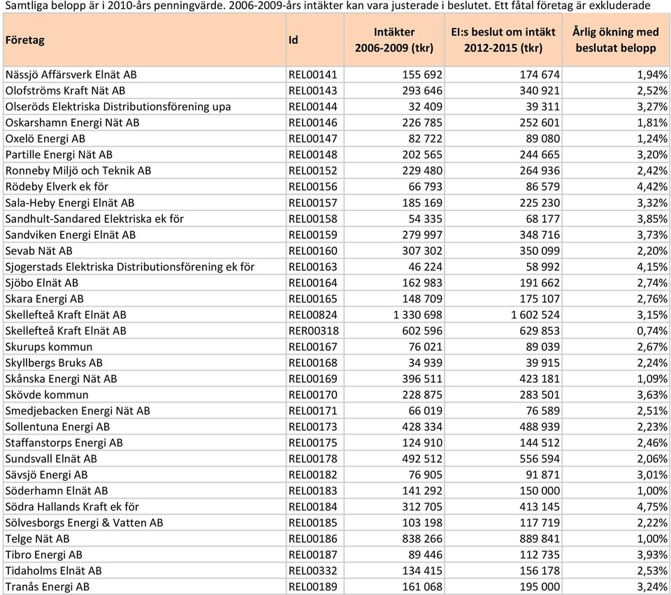 2,42% Rödeby Elverk ek för REL00156 66 793 86 579 4,42% Sala-Heby Energi Elnät AB REL00157 185 169 225 230 3,32% Sandhult-Sandared Elektriska ek för REL00158 54 335 68 177 3,85% Sandviken Energi