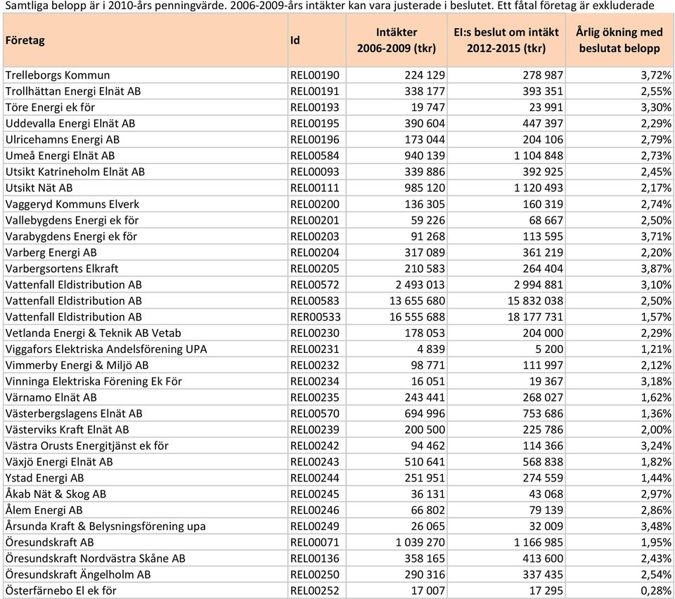 REL00111 985 120 1 120 493 2,17% Vaggeryd Kommuns Elverk REL00200 136 305 160 319 2,74% Vallebygdens Energi ek för REL00201 59 226 68 667 2,50% Varabygdens Energi ek för REL00203 91 268 113 595 3,71%
