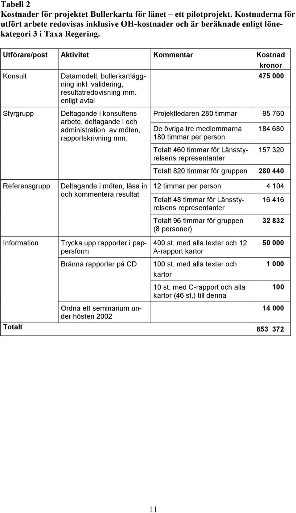 enligt avtal 475 000 Styrgrupp Referensgrupp Deltagande i konsultens arbete, deltagande i och administration av möten, rapportskrivning mm.