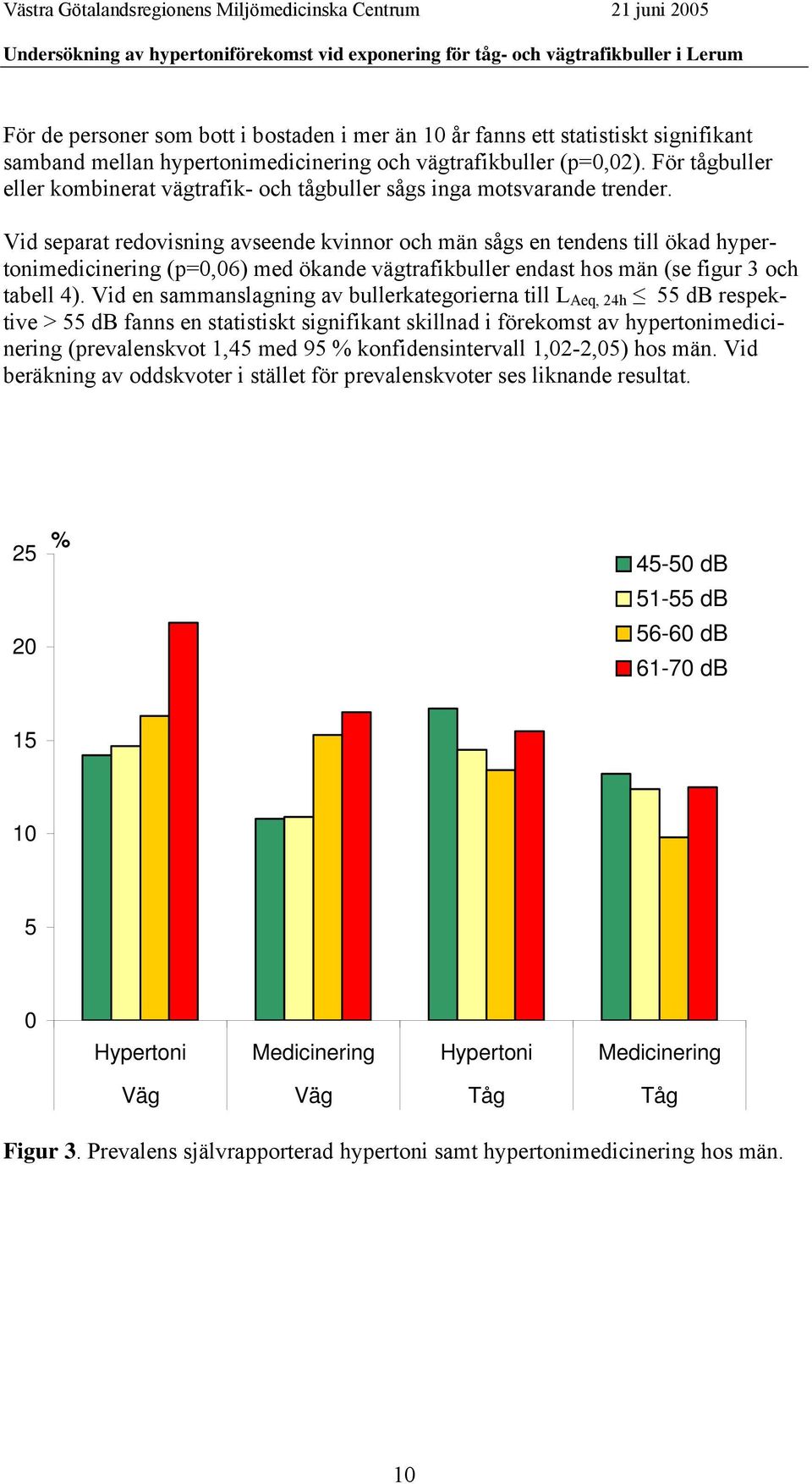 Vid separat redovisning avseende kvinnor och män sågs en tendens till ökad hypertonimedicinering (p=0,06) med ökande vägtrafikbuller endast hos män (se figur 3 och tabell 4).