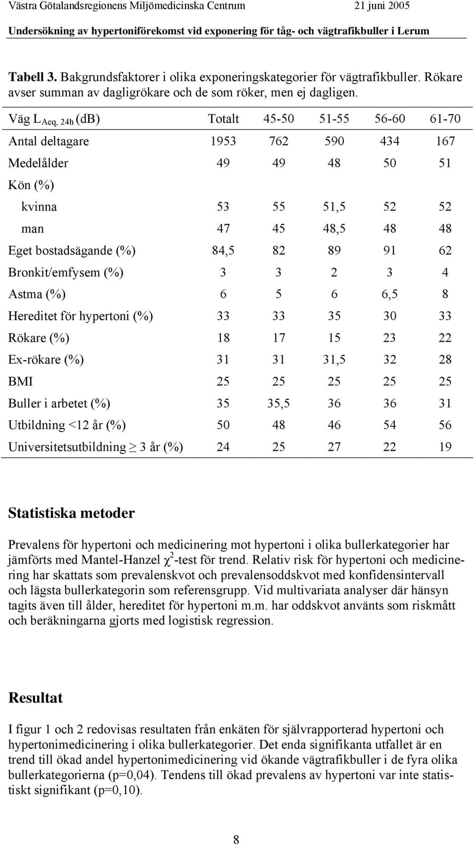 89 91 62 Bronkit/emfysem (%) 3 3 2 3 4 Astma (%) 6 5 6 6,5 8 Hereditet för hypertoni (%) 33 33 35 30 33 Rökare (%) 18 17 15 23 22 Ex-rökare (%) 31 31 31,5 32 28 BMI 25 25 25 25 25 Buller i arbetet