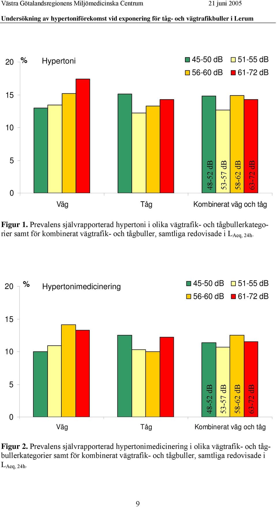 24h. 20 % Hypertonimedicinering 45-50 db 51-55 db 56-60 db 61-72 db 15 10 5 0 48-52 db 53-57 db 58-62 db 63-72 db Väg Tåg Kombinerat väg och tåg Figur 2.