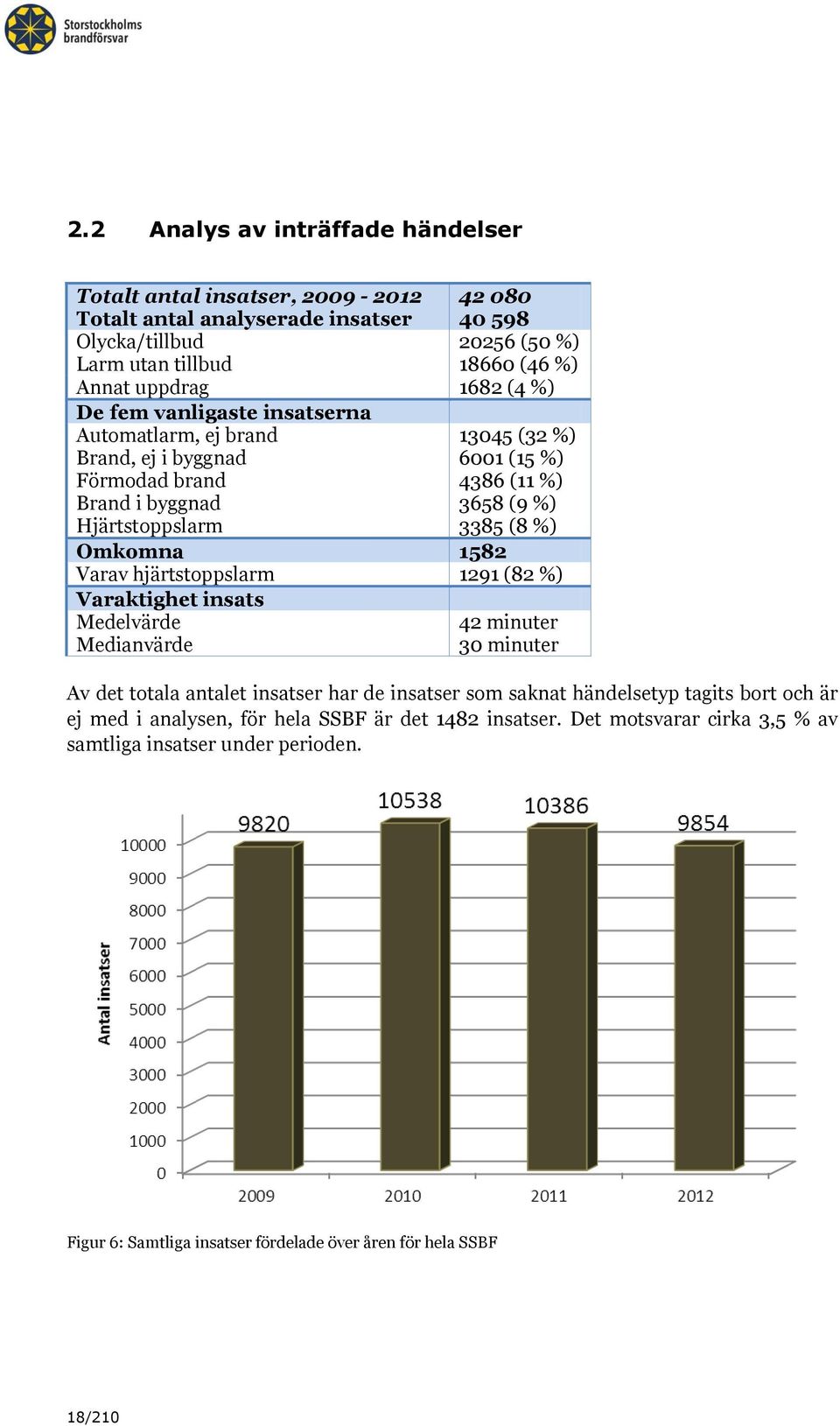 Omkomna 1582 Varav hjärtstoppslarm 1291 (82 %) Varaktighet insats Medelvärde 42 minuter Medianvärde 30 minuter Av det totala antalet insatser har de insatser som saknat händelsetyp tagits