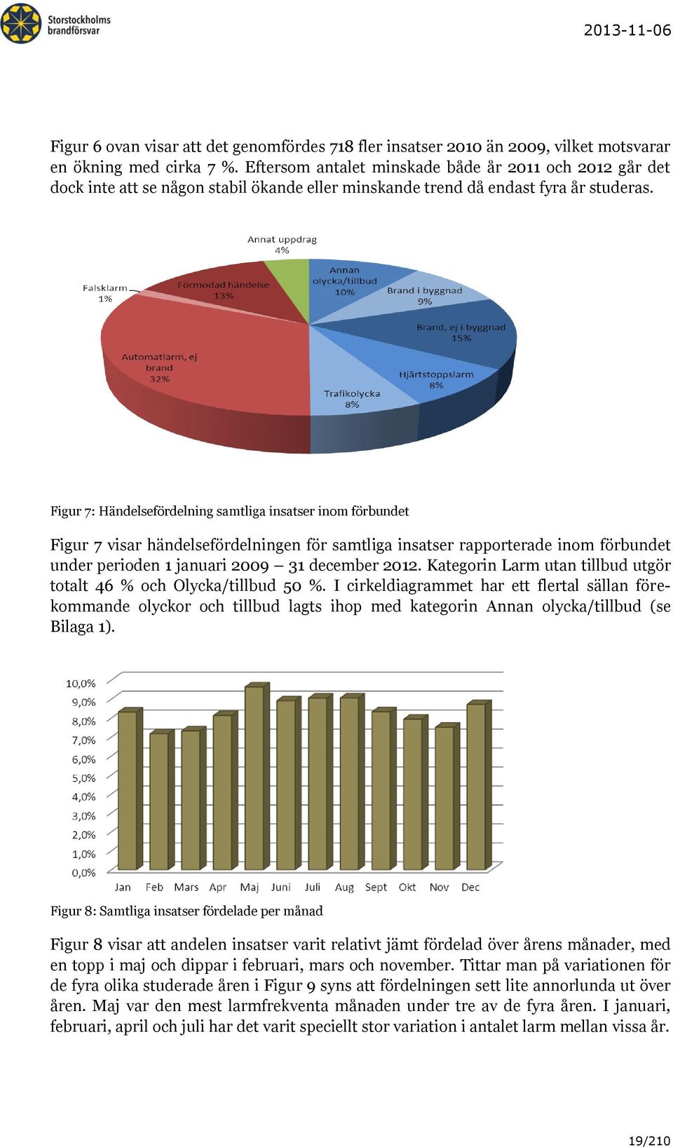 Figur 7: Händelsefördelning samtliga insatser inom förbundet Figur 7 visar händelsefördelningen för samtliga insatser rapporterade inom förbundet under perioden 1 januari 2009 31 december 2012.