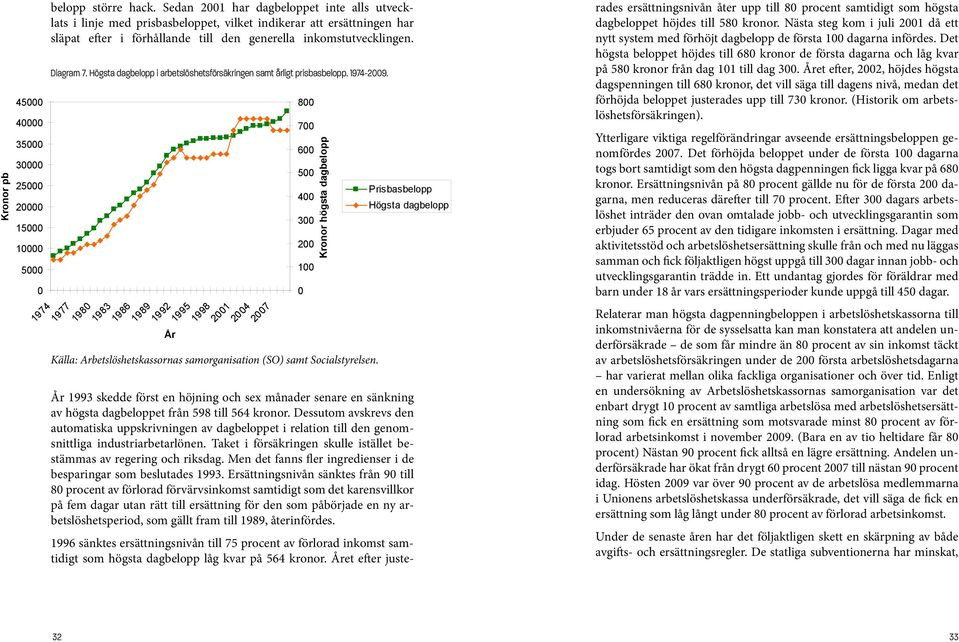 Högsta dagbelopp i arbetslöshetsförsäkringen samt Diagram 7. Högsta dagbelopp årligt i arbetslöshetsförsäkringen prisbasbelopp. 1974-2009.