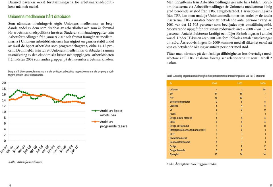 Studerar vi månadsuppgifter från Arbetsförmedlingen från januari 2007 och framåt framgår att medlemmarna i Unionens arbetslöshetskassa har utgjort en ganska stabil andel av såväl de öppet arbetslösa