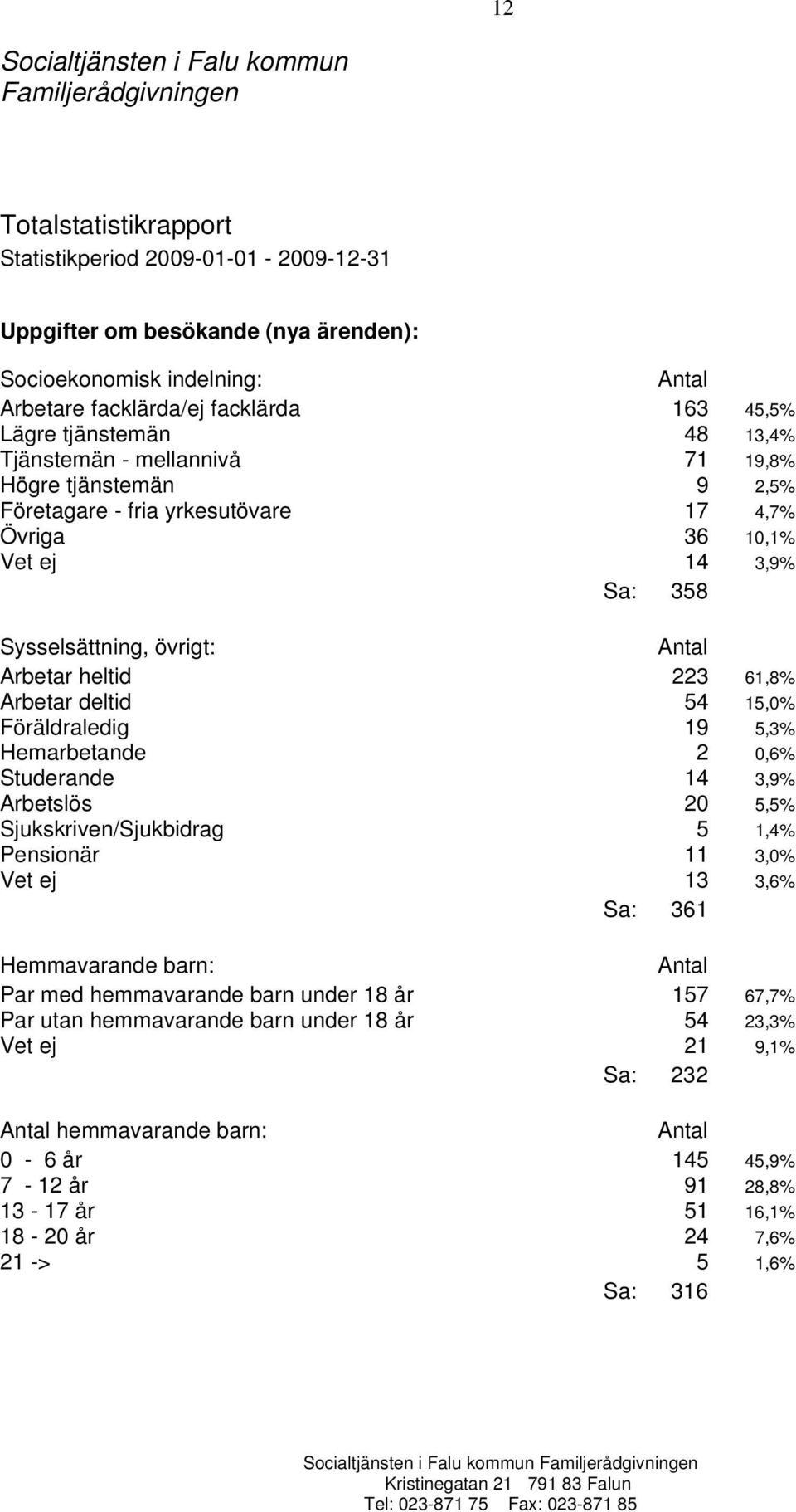 223 61,8% Arbetar deltid 54 15,0% Föräldraledig 19 5,3% Hemarbetande 2 0,6% Studerande 14 3,9% Arbetslös 20 5,5% Sjukskriven/Sjukbidrag 5 1,4% Pensionär 11 3,0% Vet ej 13 3,6% Sa: 361 Hemmavarande