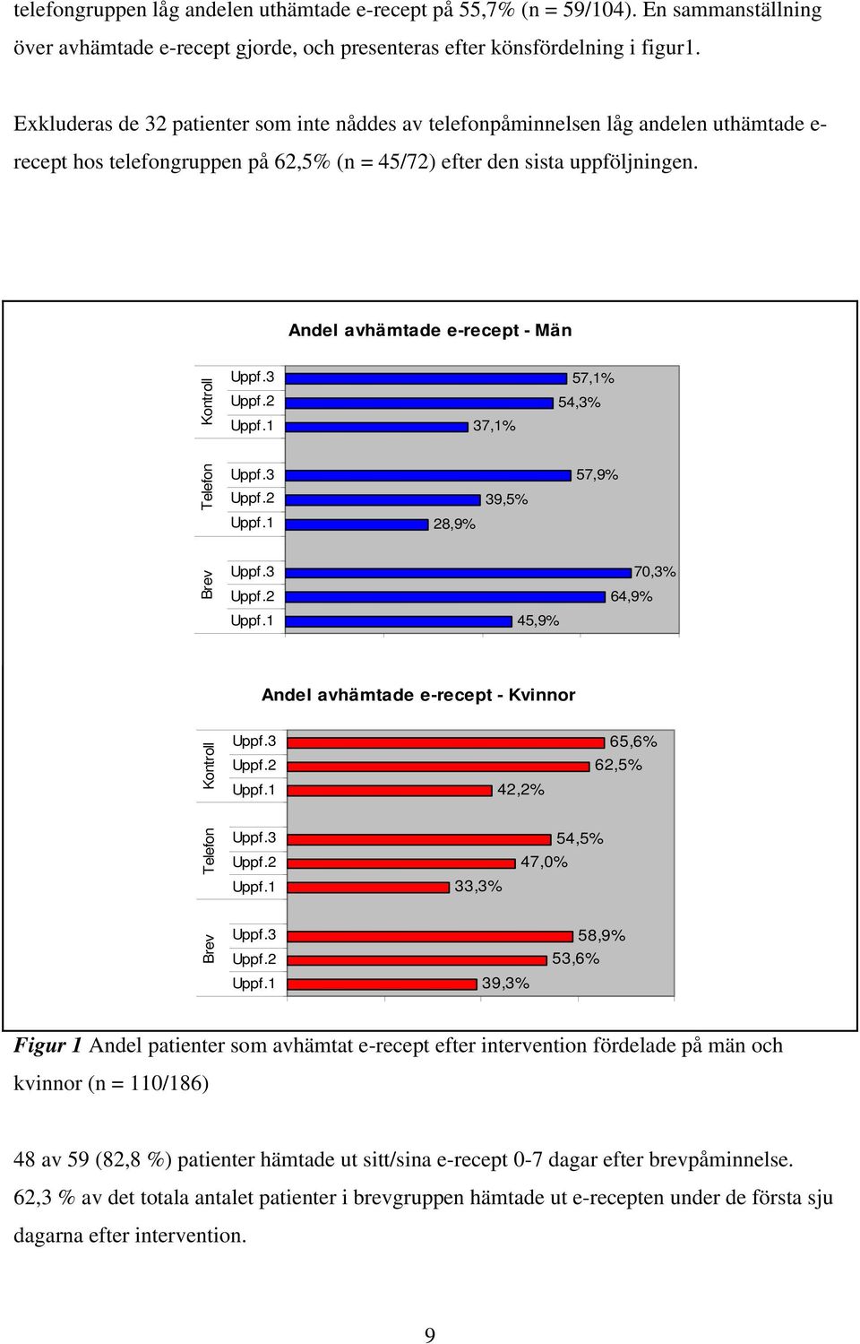 Andel avhämtade e-recept - Män Brev Telefon Kontroll Uppf.3 Uppf.2 Uppf.1 Uppf.3 Uppf.2 Uppf.1 Uppf.3 Uppf.2 Uppf.1 57,1% 54,3% 37,1% 57,9% 39,5% 28,9% 70,3% 64,9% 45,9% Andel avhämtade e-recept - Kvinnor Brev Telefon Kontroll Uppf.