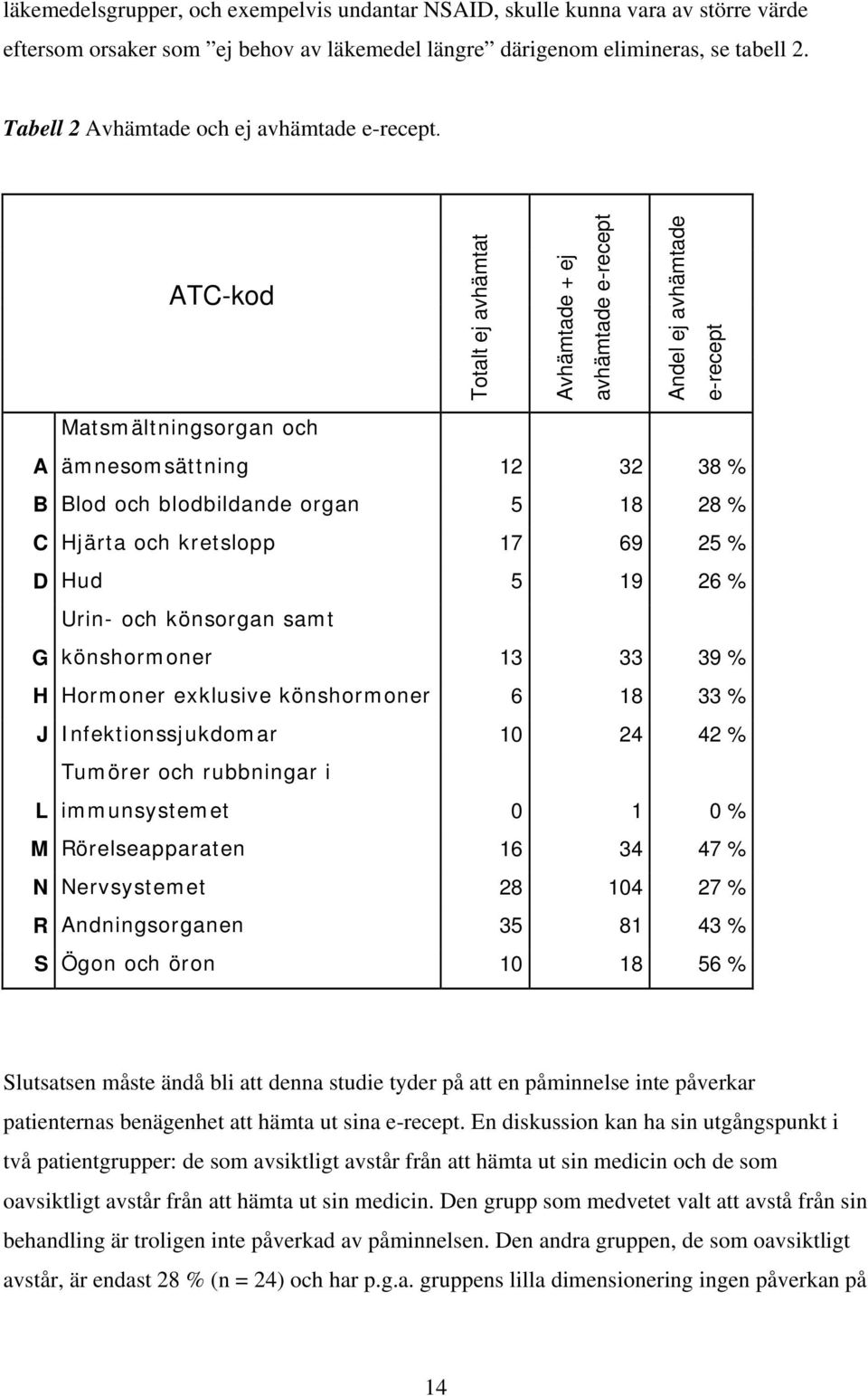 ATC-kod Totalt ej avhämtat Avhämtade + ej avhämtade e-recept Andel ej avhämtade e-recept Matsmältningsorgan och A ämnesomsättning 12 32 38 % B Blod och blodbildande organ 5 18 28 % C Hjärta och