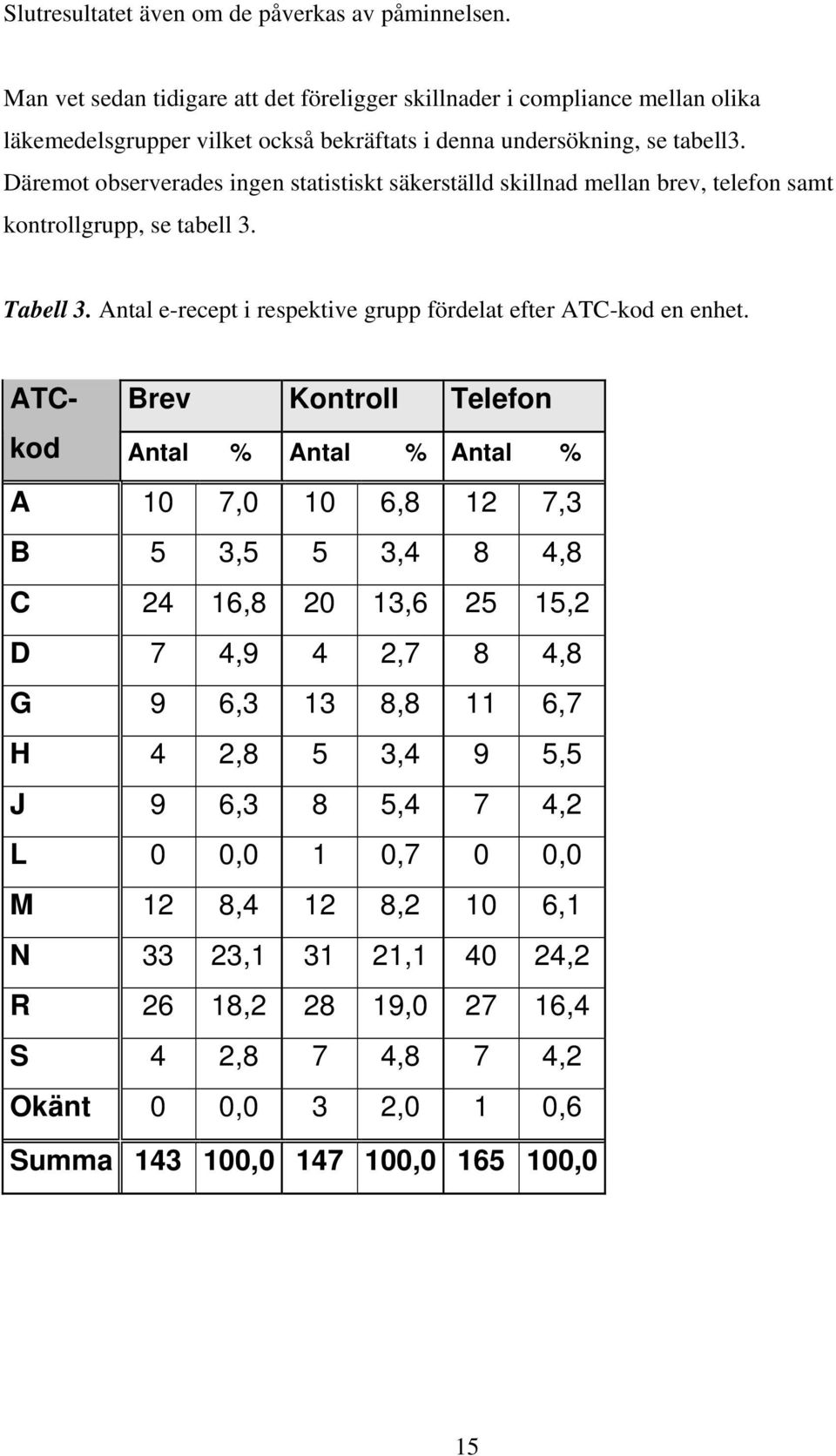 Däremot observerades ingen statistiskt säkerställd skillnad mellan brev, telefon samt kontrollgrupp, se tabell 3. Tabell 3. Antal e-recept i respektive grupp fördelat efter ATC-kod en enhet.