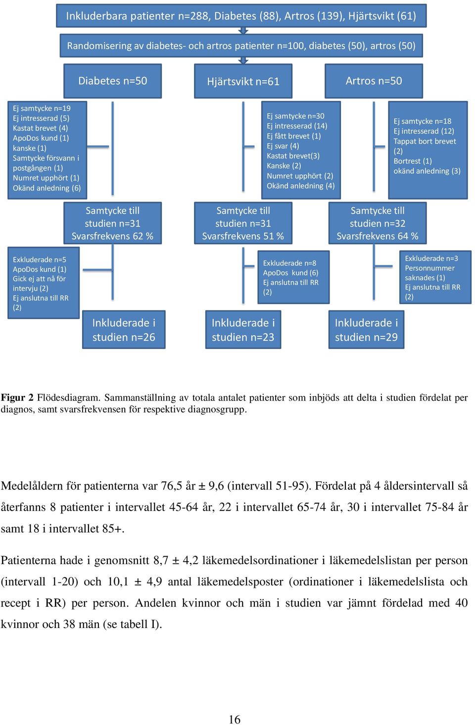 brevet (1) Ej svar (4) Kastat brevet(3) Kanske (2) Numret upphört (2) Okänd anledning (4) Ej samtycke n=18 Ej intresserad (12) Tappat bort brevet (2) Bortrest (1) okänd anledning (3) Samtycke till