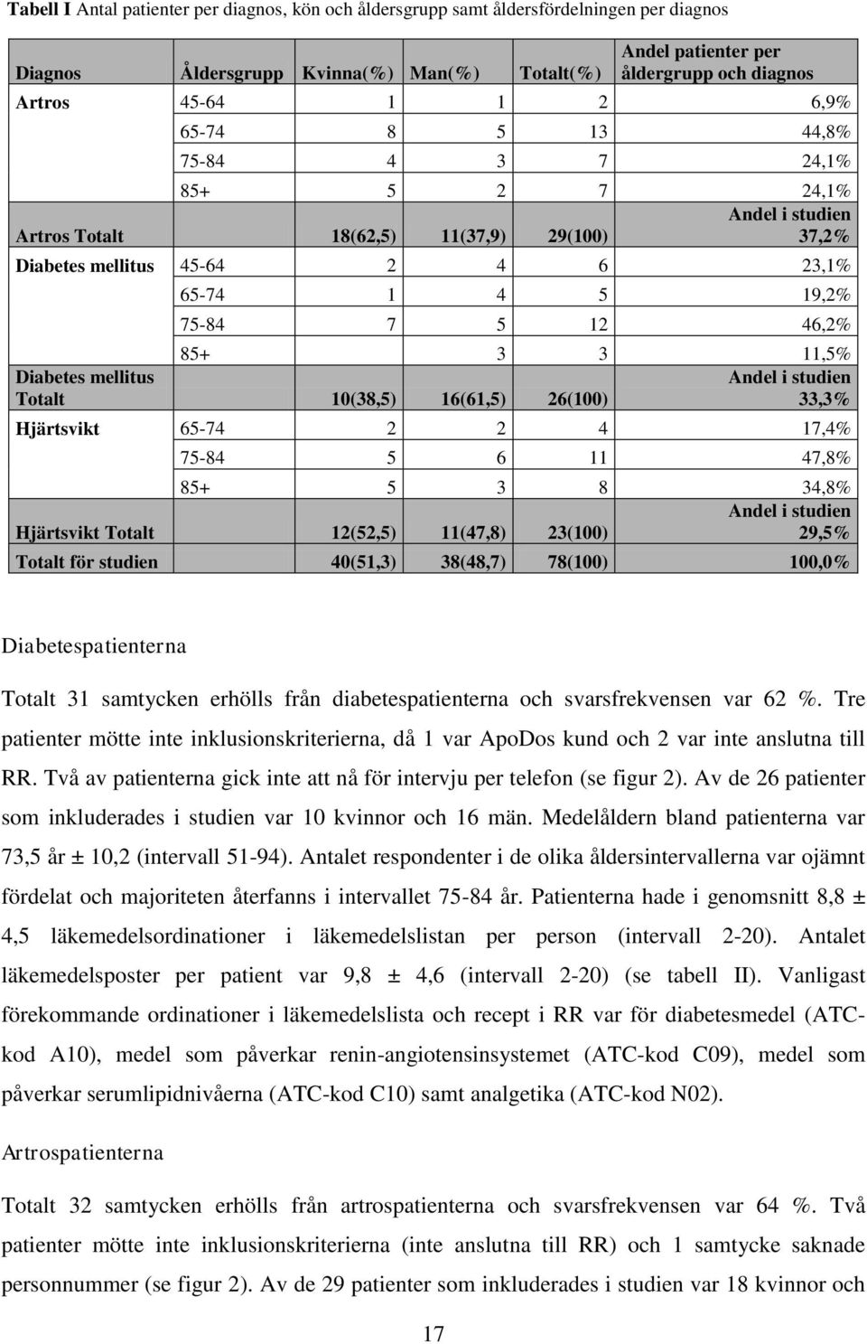 85+ 3 3 11,5% Diabetes mellitus Totalt 10(38,5) 16(61,5) 26(100) Andel i studien 33,3% Hjärtsvikt 65-74 2 2 4 17,4% 75-84 5 6 11 47,8% 85+ 5 3 8 34,8% Andel i studien Hjärtsvikt Totalt 12(52,5)