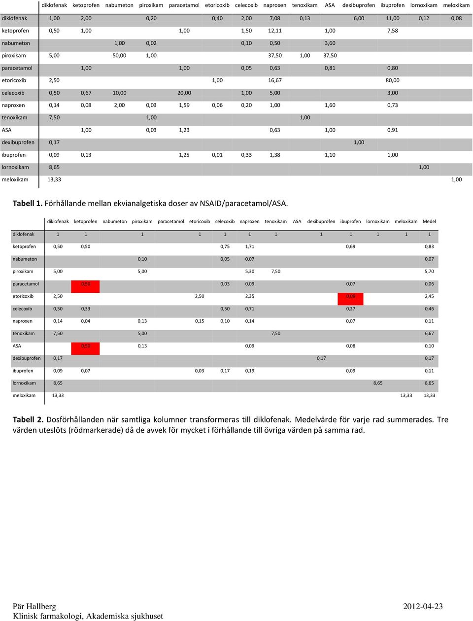 16,67 80,00 celecoxib 0,50 0,67 10,00 20,00 1,00 5,00 3,00 naproxen 0,14 0,08 2,00 0,03 1,59 0,06 0,20 1,00 1,60 0,73 tenoxikam 7,50 1,00 1,00 ASA 1,00 0,03 1,23 0,63 1,00 0,91 dexibuprofen 0,17 1,00