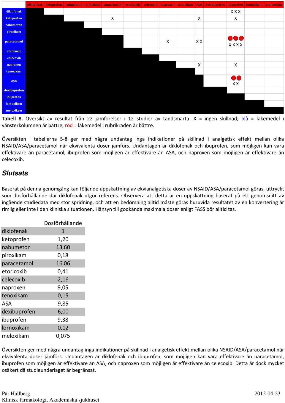 jämförs. Undantagen är diklofenak och ibuprofen, som möjligen kan vara effektivare än paracetamol, ibuprofen som möjligen är effektivare än ASA, och naproxen som möjligen är effektivare än celecoxib.