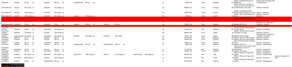 ibuprofen 800 > acetylsalicylsyra celecoxib = diklofenak Skillnad i morgonstelhet, Ritchie Rheumatoid artrit naproxen 1000 mg/dag po diklofenak 150 mg/dag po Nej 1365472 Nej Vuxna 4 veckor 100