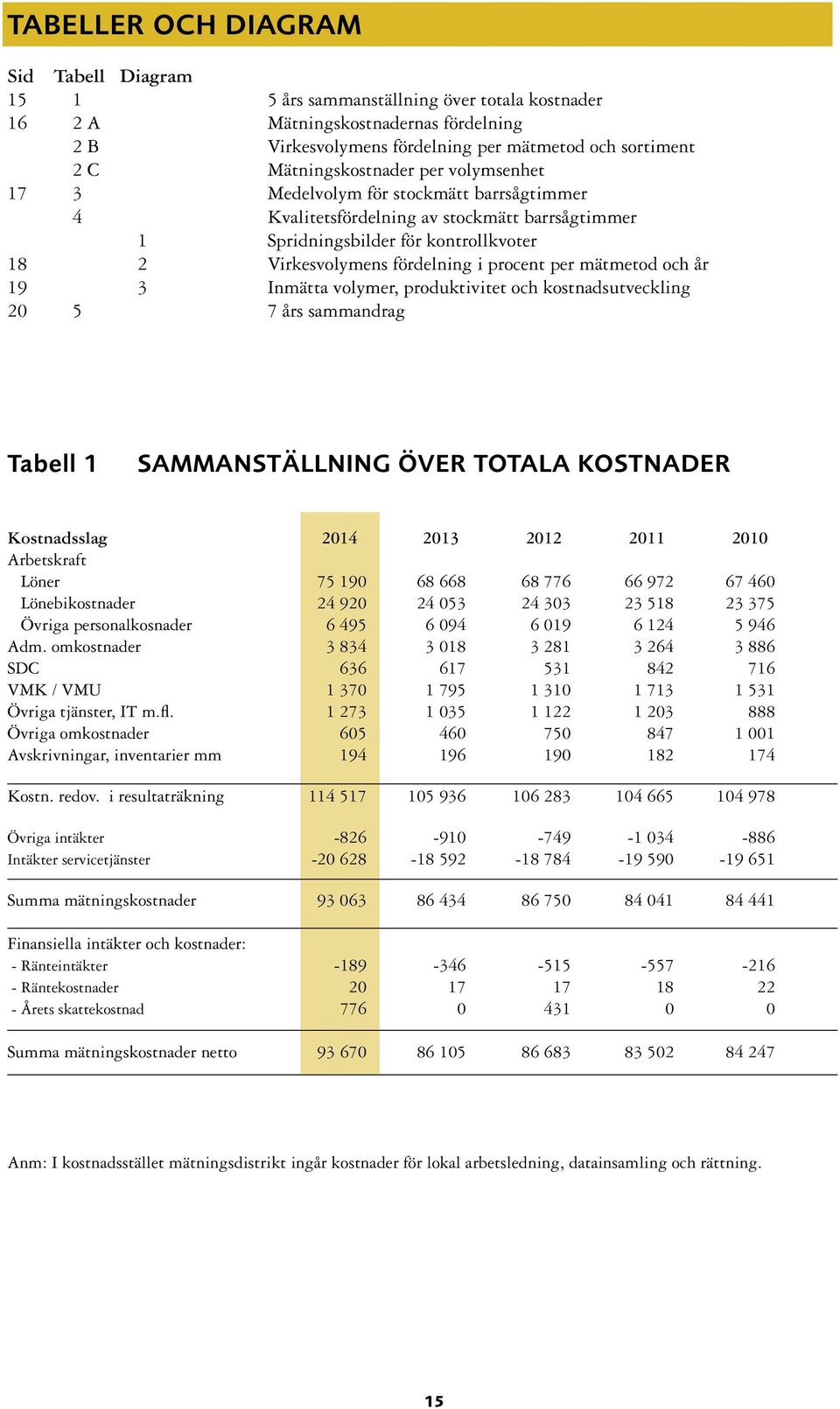 procent per mätmetod och år 19 3 Inmätta volymer, produktivitet och kostnadsutveckling 20 5 7 års sammandrag Tabell 1 SAMMANSTÄLLNING ÖVER TOTALA KOSTNADER Kostnadsslag 2014 2013 2012 2011 2010