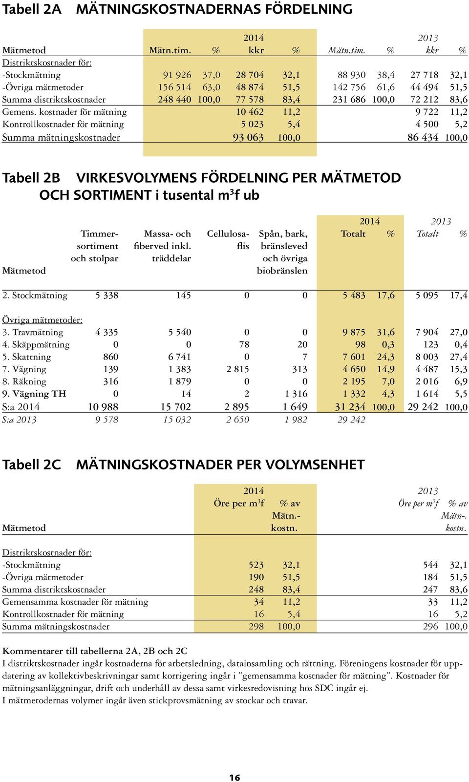 % kkr % Distriktskostnader för: -Stockmätning 91 926 37,0 28 704 32,1 88 930 38,4 27 718 32,1 -Övriga mätmetoder 156 514 63,0 48 874 51,5 142 756 61,6 44 494 51,5 Summa distriktskostnader 248 440