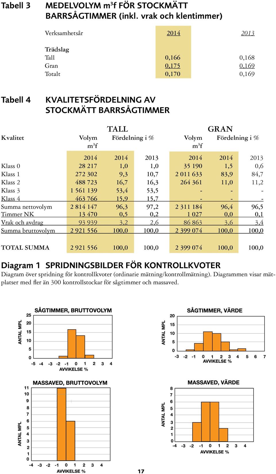 i % Volym Fördelning i % m 3 f m 3 f 2014 2014 2013 2014 2014 2013 Klass 0 28 217 1,0 1,0 35 190 1,5 0,6 Klass 1 272 302 9,3 10,7 2 011 633 83,9 84,7 Klass 2 488 723 16,7 16,3 264 361 11,0 11,2 Klass