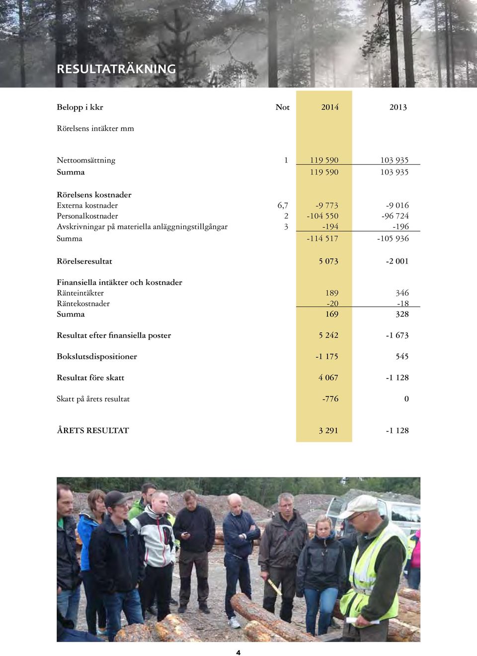 517-105 936 Rörelseresultat 5 073-2 001 Finansiella intäkter och kostnader Ränteintäkter 189 346 Räntekostnader -20-18 Summa 169 328 Resultat