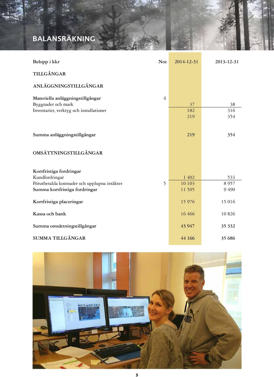 fordringar Kundfordringar 1 402 533 Förutbetalda kostnader och upplupna intäkter 5 10 103 8 957 Summa kortfristiga fordringar 11 505 9 490