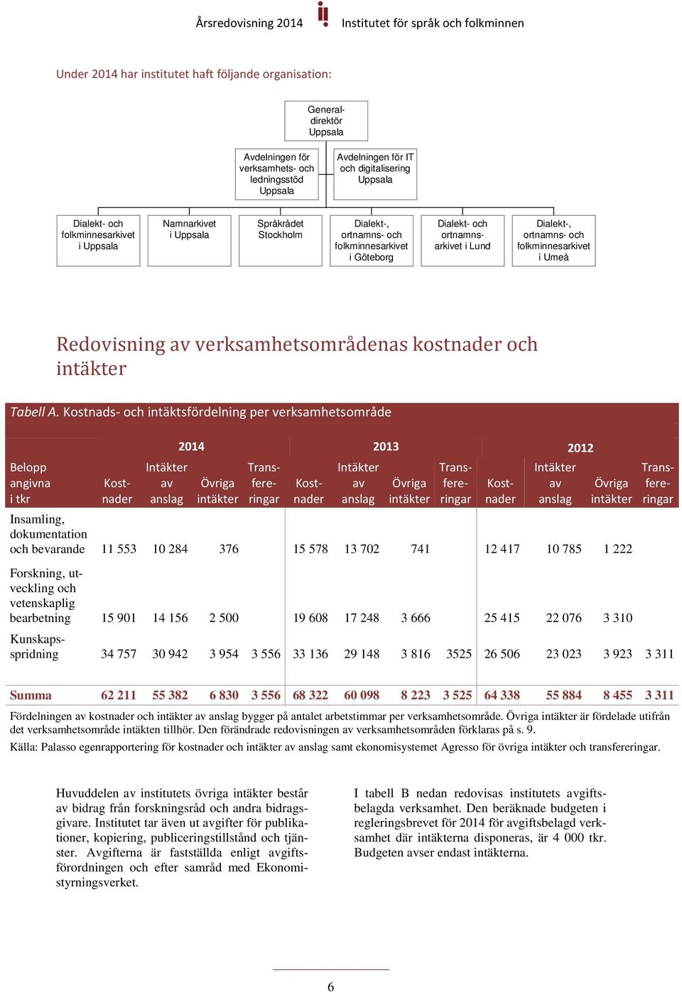 folkminnesarkivet i Umeå Redovisning av verksamhetsområdenas kostnader och intäkter Tabell A.