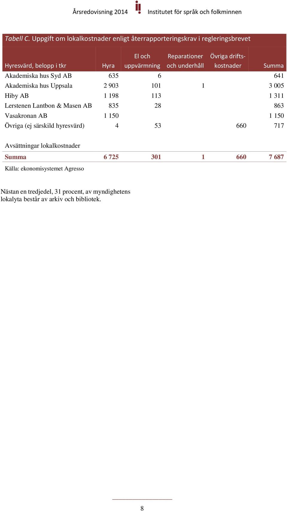 underhåll Övriga driftskostnader Summa Akademiska hus Syd AB 635 6 641 Akademiska hus Uppsala 2 903 101 1 3 005 Hiby AB 1 198 113 1 311