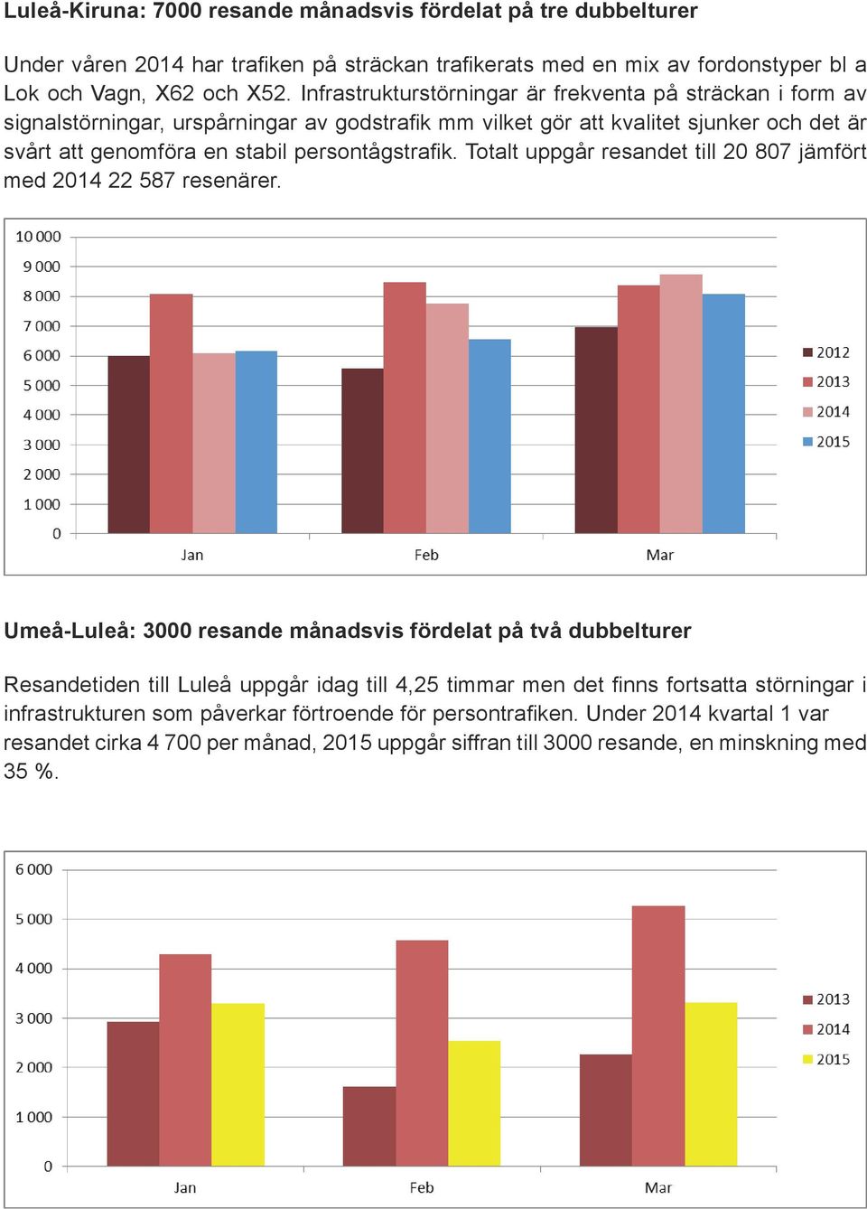 persontågstrafik. Totalt uppgår resandet till 20 807 jämfört med 2014 22 587 resenärer.