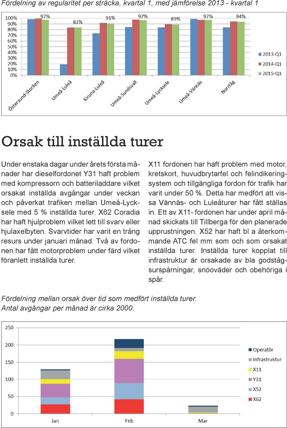 X62 Coradia har haft hjulproblem vilket lett till svarv eller hjulaxelbyten. Svarvtider har varit en trång resurs under januari månad.