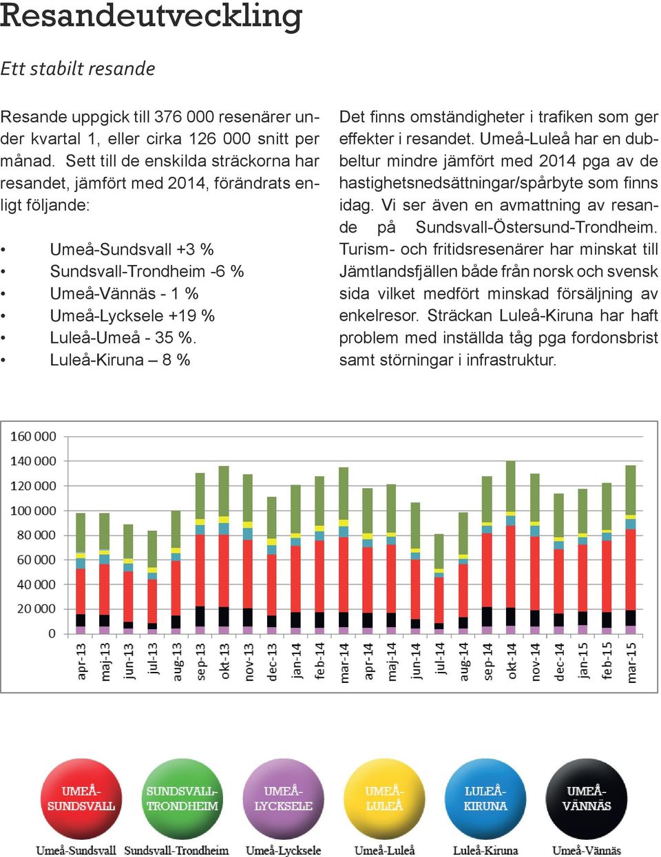 Luleå-Kiruna 8 % Det finns omständigheter i trafiken som ger effekter i resandet. Umeå-Luleå har en dubbeltur mindre jämfört med 2014 pga av de hastighetsnedsättningar/spårbyte som finns idag.