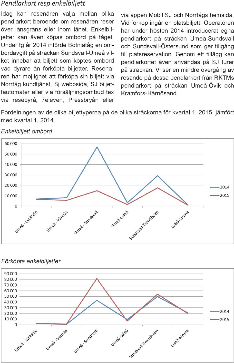 Resenären har möjlighet att förköpa sin biljett via Norrtåg kundtjänst, Sj webbsida, SJ biljettautomater eller via försäljningsombud tex via resebyrå, 7eleven, Pressbryån eller via appen Mobil SJ och