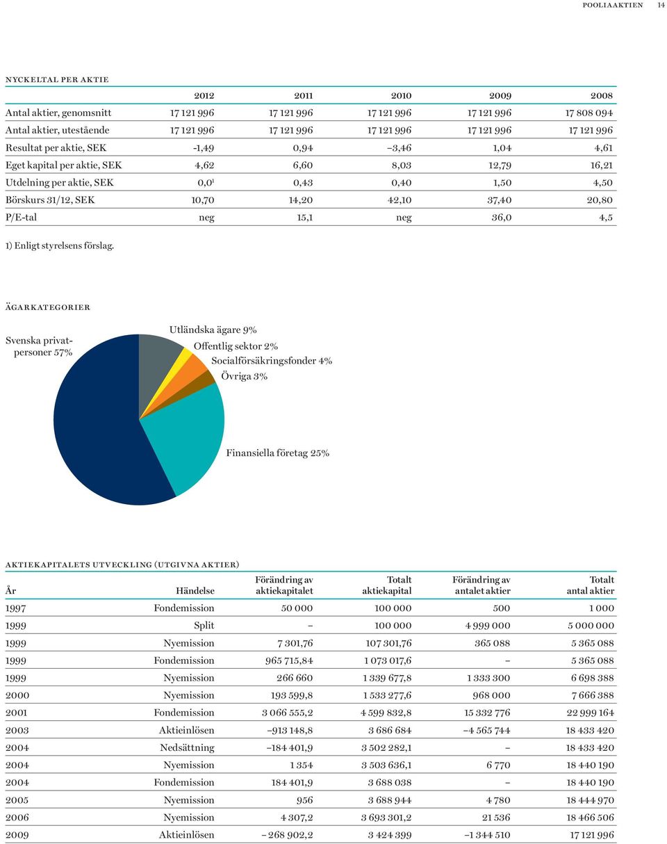 10,70 14,20 42,10 37,40 20,80 P/E-tal neg 15,1 neg 36,0 4,5 1) Enligt styrelsens förslag.