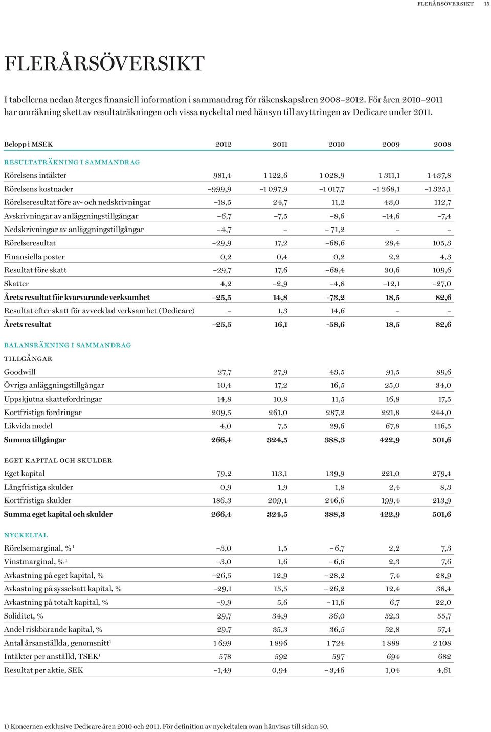 Belopp i MSEK 2012 2011 2010 2009 2008 resultaträkning i sammandrag Rörelsens intäkter 981,4 1 122,6 1 028,9 1 311,1 1 437,8 Rörelsens kostnader 999,9 1 097,9 1 017,7 1 268,1 1 325,1 Rörelseresultat