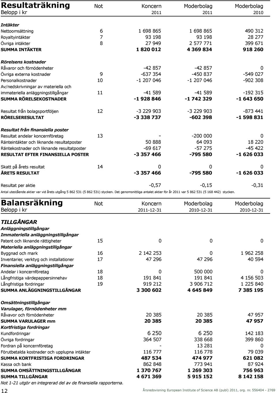 materiella och immateriella anläggningstillgångar 11-41 589-41 589-192 315 SUMMA RÖRELSEKOSTNADER -1 928 846-1 742 329-1 643 650 Resultat från bolagsportföljen 12-3 229 903-3 229 903-873 441