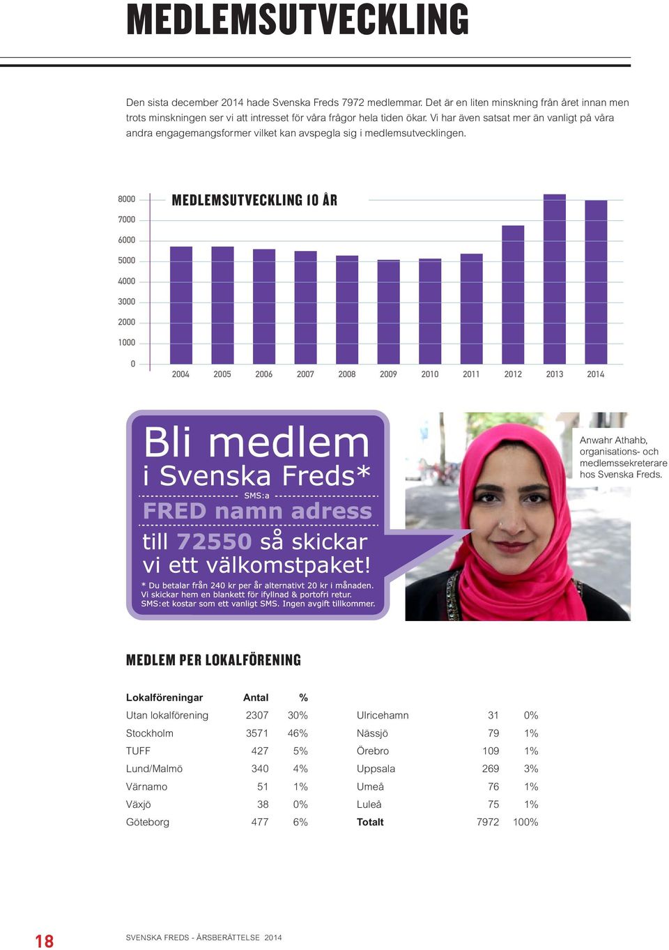 8000 7000 MEDLEMSUTVECKLING 10 ÅR 6000 5000 4000 3000 2000 1000 0 2004 2005 2006 2007 2008 2009 2010 2011 2012 2013 2014 Anwahr Athahb, organisations- och medlemssekreterare hos Svenska Freds.