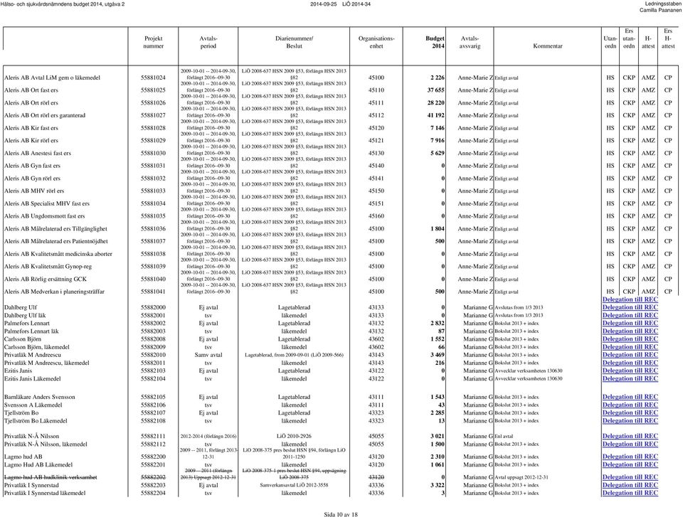 Aleris AB Ungdomsmott fast ers 55881035 Aleris AB Målrelaterad ers Tillgänglighet 55881036 Aleris AB Målrelaterad ers Patientnöjdhet 55881037 Aleris AB Kvalitetsmått medicinska aborter 55881038