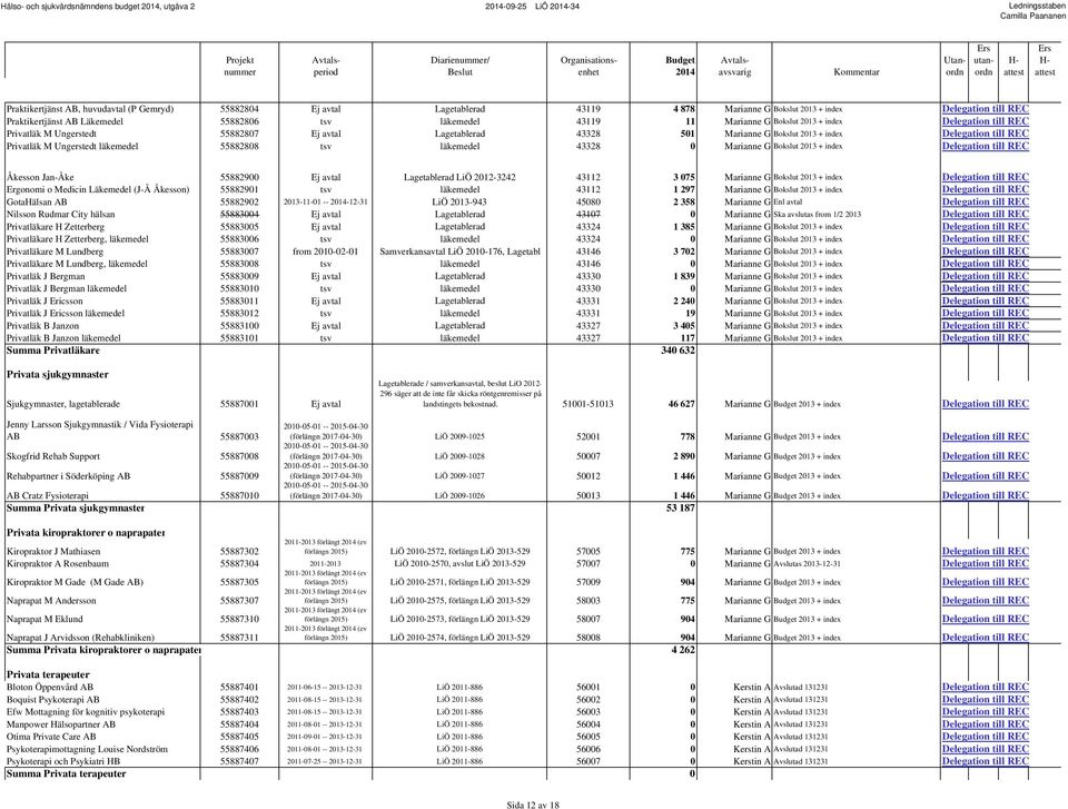läkemedel 55882808 tsv läkemedel 43328 0 Marianne G Bokslut 2013 + index Delegation till REC Åkesson Jan-Åke 55882900 Ej avtal Lagetablerad LiÖ 2012-3242 43112 3 075 Marianne G Bokslut 2013 + index